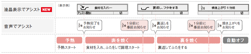 ■ 調理の流れ ～ハンバーグの場合～
