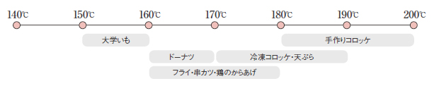 10℃刻みで温度設定が可能