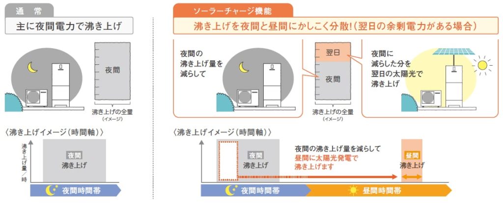 ソーラーチャージ機能