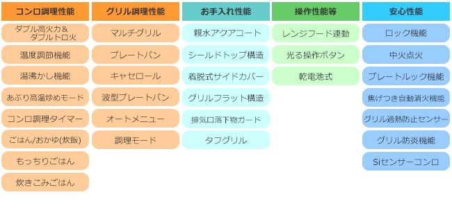 ピアット性能表