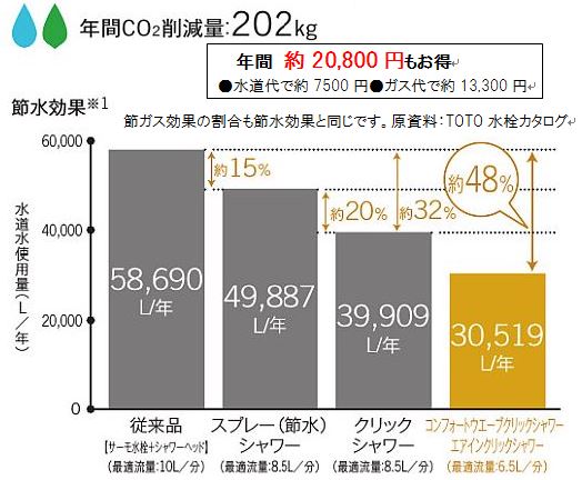 Toto Comfort Shower Ecology 快適器具交換 沼津ガスサービス株式会社